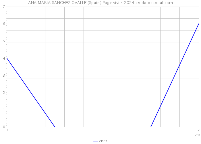 ANA MARIA SANCHEZ OVALLE (Spain) Page visits 2024 