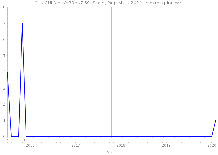 CUNICULA ALVARRANZ SC (Spain) Page visits 2024 