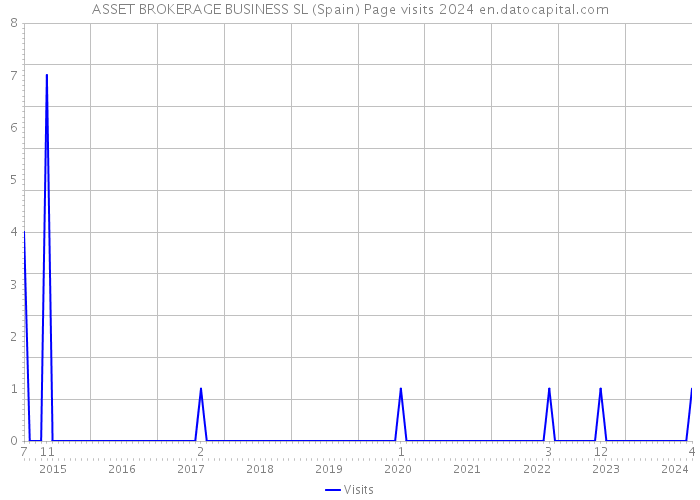 ASSET BROKERAGE BUSINESS SL (Spain) Page visits 2024 