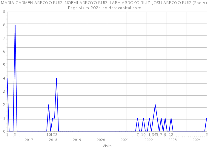 MARIA CARMEN ARROYO RUIZ-NOEMI ARROYO RUIZ-LARA ARROYO RUIZ-JOSU ARROYO RUIZ (Spain) Page visits 2024 