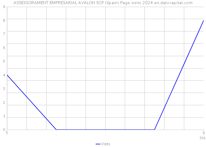 ASSESSORAMENT EMPRESARIAL AVALON SCP (Spain) Page visits 2024 