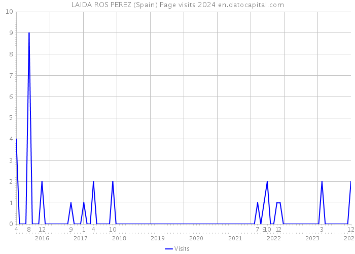 LAIDA ROS PEREZ (Spain) Page visits 2024 