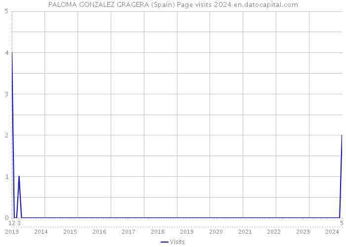 PALOMA GONZALEZ GRAGERA (Spain) Page visits 2024 