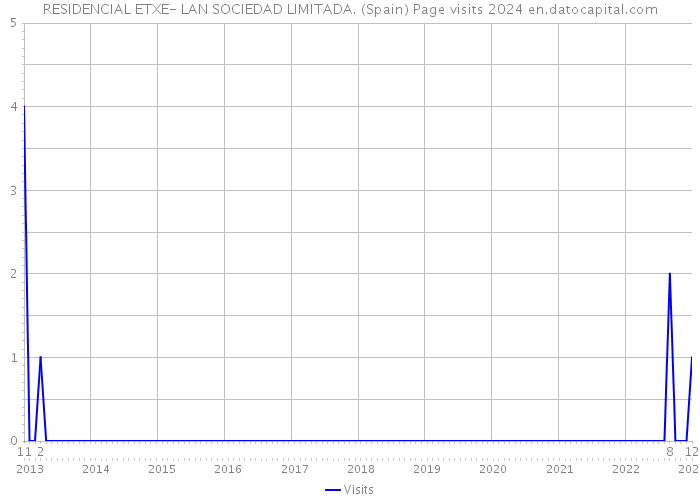 RESIDENCIAL ETXE- LAN SOCIEDAD LIMITADA. (Spain) Page visits 2024 