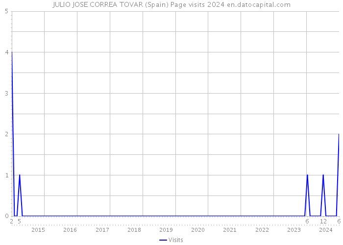 JULIO JOSE CORREA TOVAR (Spain) Page visits 2024 