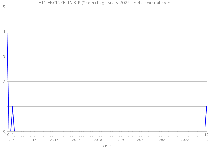 E11 ENGINYERIA SLP (Spain) Page visits 2024 