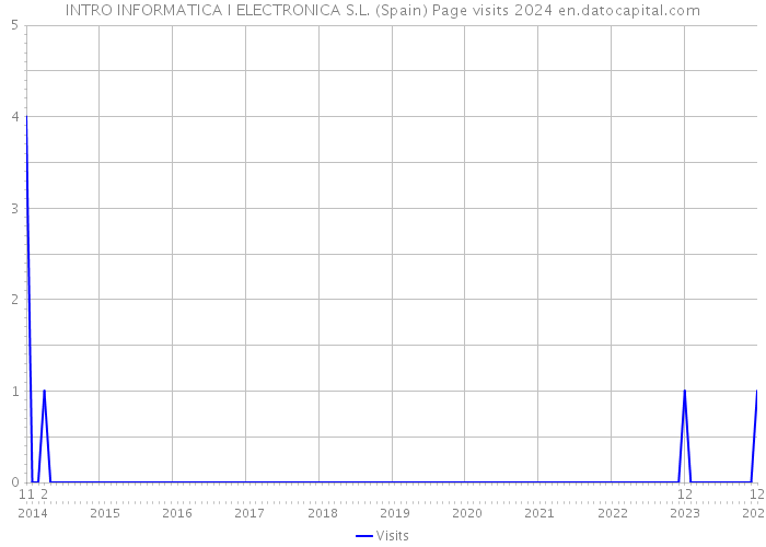 INTRO INFORMATICA I ELECTRONICA S.L. (Spain) Page visits 2024 