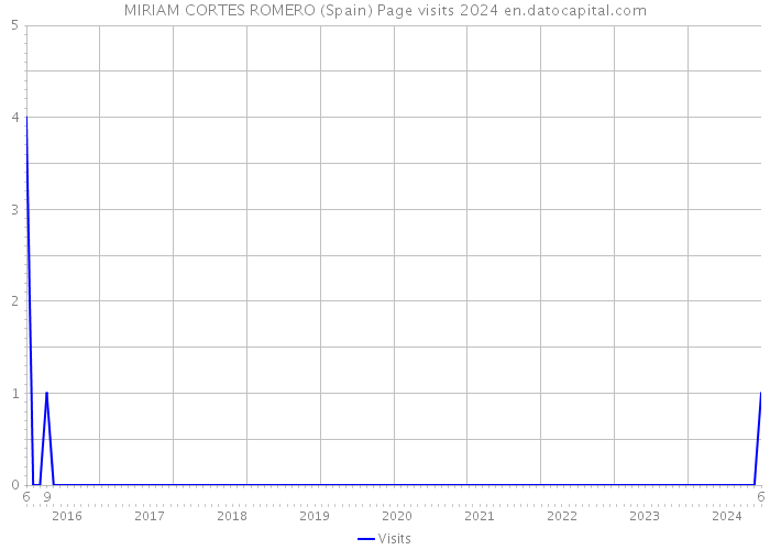 MIRIAM CORTES ROMERO (Spain) Page visits 2024 