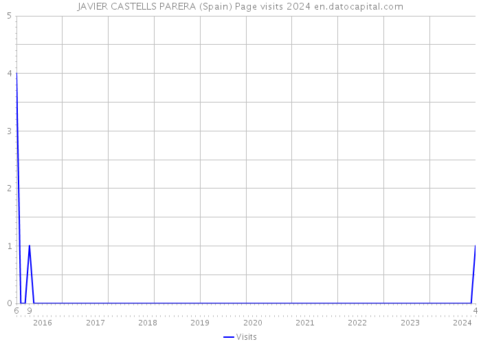 JAVIER CASTELLS PARERA (Spain) Page visits 2024 