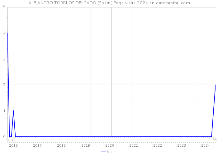 ALEJANDRO TORRIJOS DELGADO (Spain) Page visits 2024 