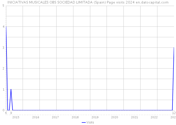 INICIATIVAS MUSICALES OBS SOCIEDAD LIMITADA (Spain) Page visits 2024 