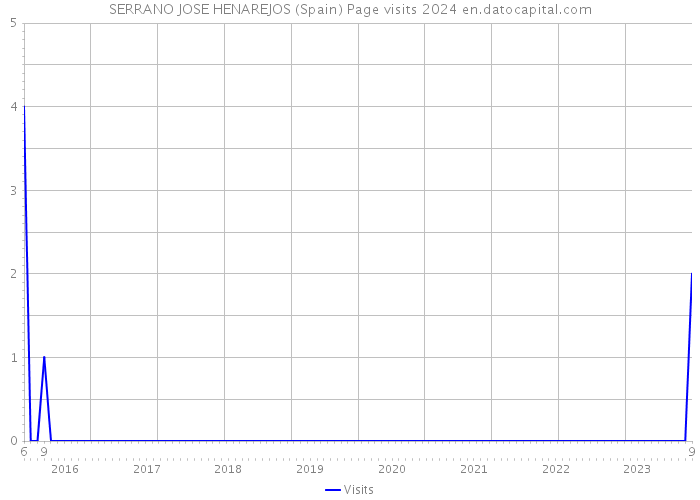 SERRANO JOSE HENAREJOS (Spain) Page visits 2024 