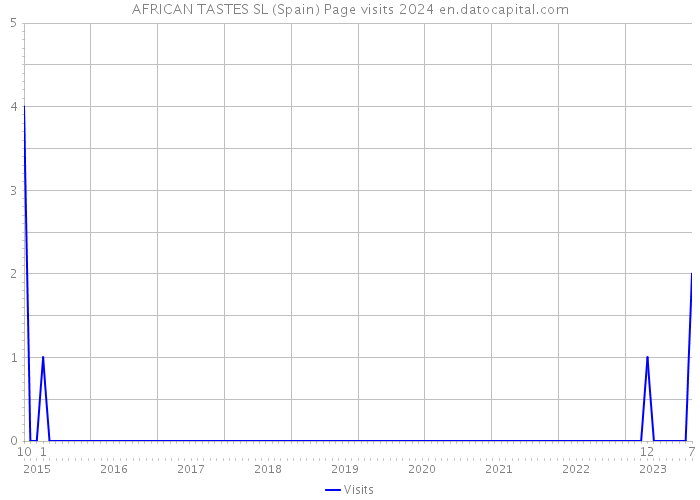 AFRICAN TASTES SL (Spain) Page visits 2024 
