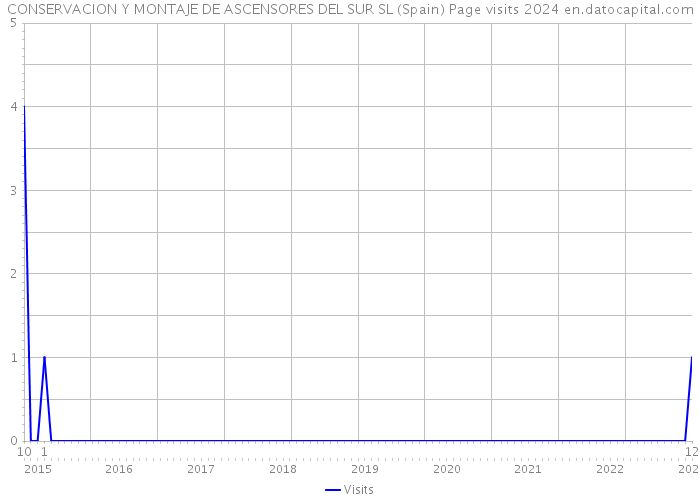 CONSERVACION Y MONTAJE DE ASCENSORES DEL SUR SL (Spain) Page visits 2024 