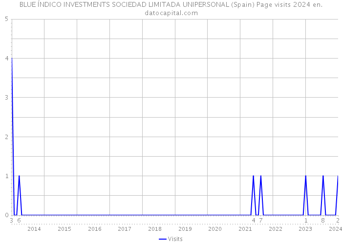 BLUE ÍNDICO INVESTMENTS SOCIEDAD LIMITADA UNIPERSONAL (Spain) Page visits 2024 