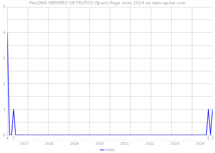PALOMA HERRERO DE FRUTOS (Spain) Page visits 2024 