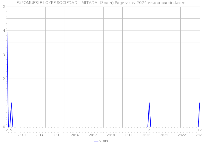 EXPOMUEBLE LOYPE SOCIEDAD LIMITADA. (Spain) Page visits 2024 