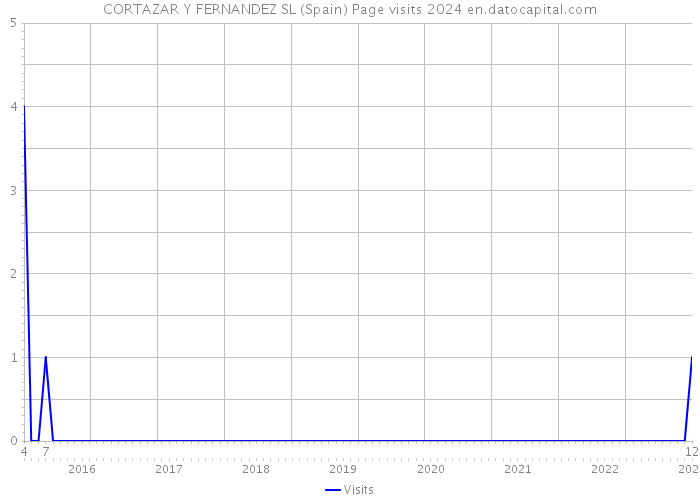 CORTAZAR Y FERNANDEZ SL (Spain) Page visits 2024 