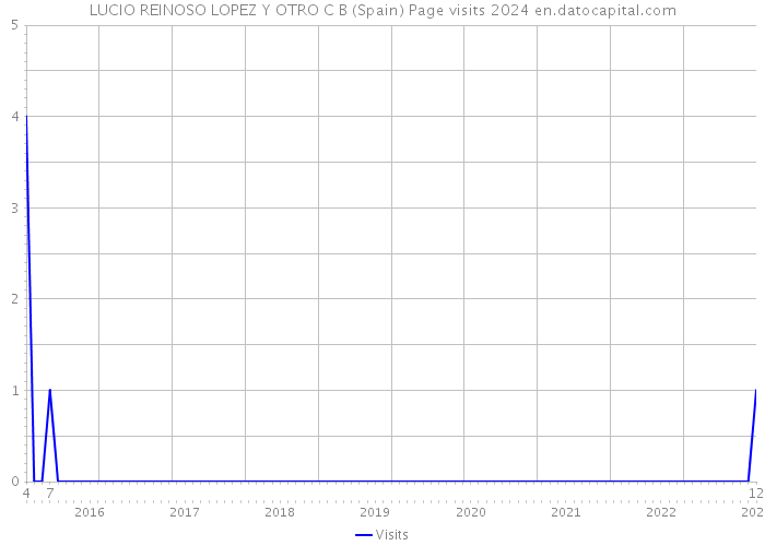 LUCIO REINOSO LOPEZ Y OTRO C B (Spain) Page visits 2024 
