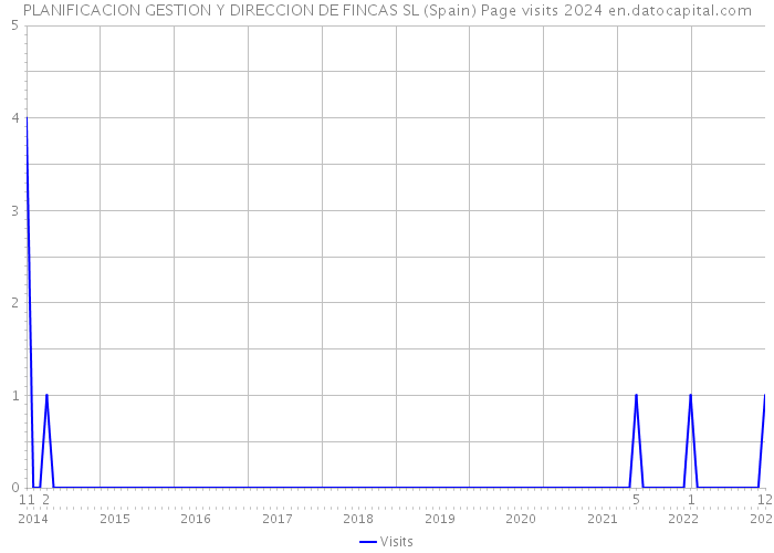 PLANIFICACION GESTION Y DIRECCION DE FINCAS SL (Spain) Page visits 2024 