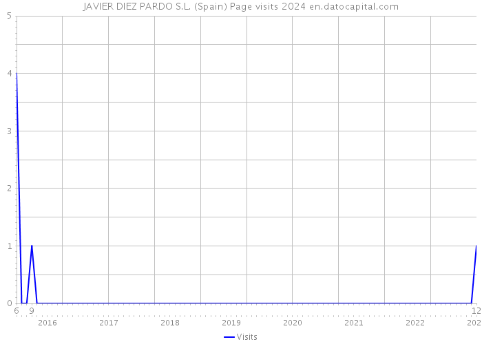 JAVIER DIEZ PARDO S.L. (Spain) Page visits 2024 