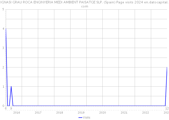 IGNASI GRAU ROCA ENGINYERIA MEDI AMBIENT PAISATGE SLP. (Spain) Page visits 2024 