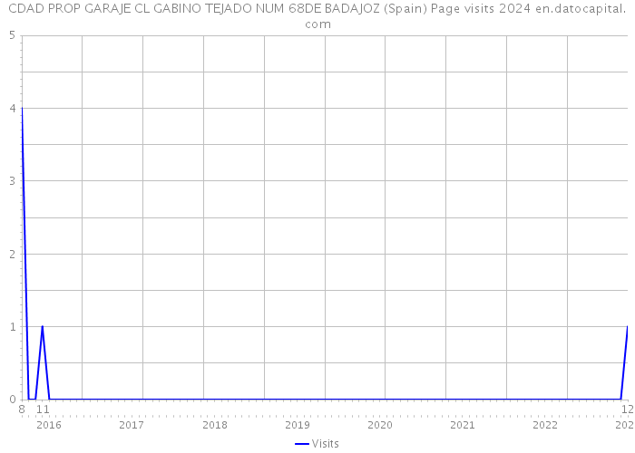 CDAD PROP GARAJE CL GABINO TEJADO NUM 68DE BADAJOZ (Spain) Page visits 2024 