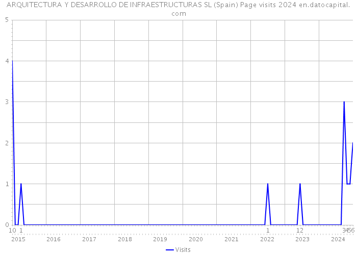 ARQUITECTURA Y DESARROLLO DE INFRAESTRUCTURAS SL (Spain) Page visits 2024 