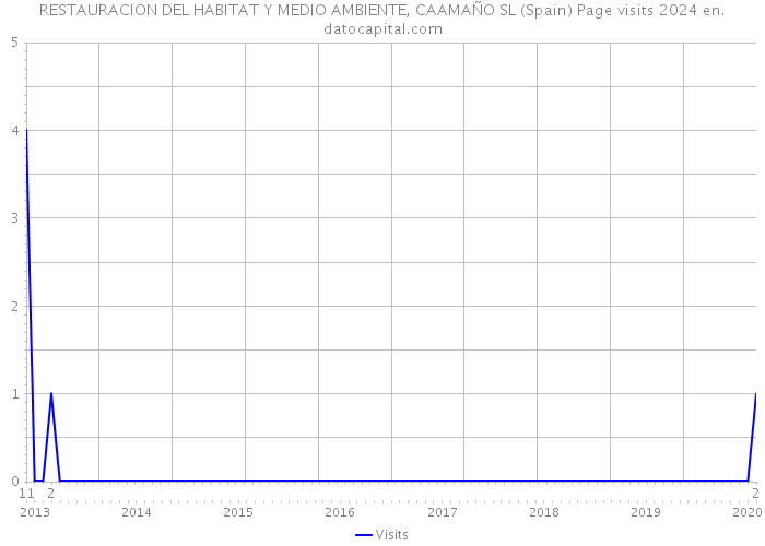 RESTAURACION DEL HABITAT Y MEDIO AMBIENTE, CAAMAÑO SL (Spain) Page visits 2024 