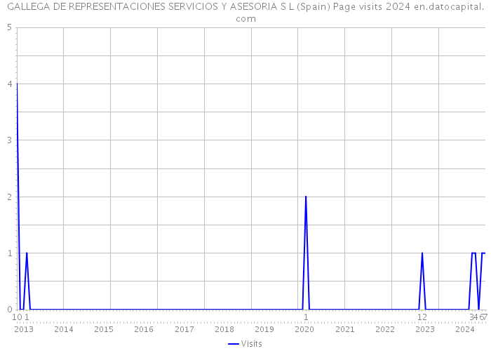 GALLEGA DE REPRESENTACIONES SERVICIOS Y ASESORIA S L (Spain) Page visits 2024 