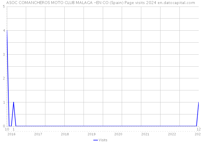 ASOC COMANCHEROS MOTO CLUB MALAGA -EN CO (Spain) Page visits 2024 