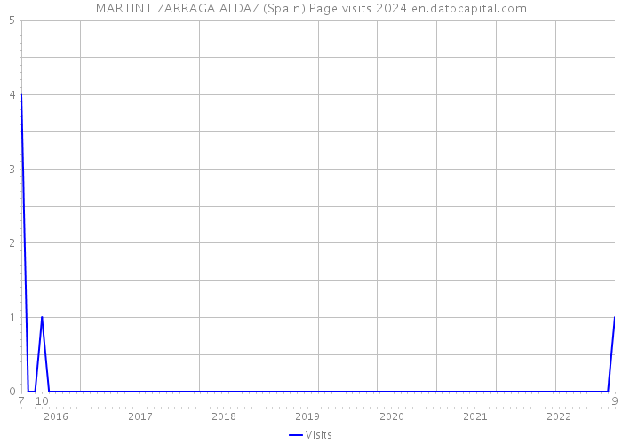 MARTIN LIZARRAGA ALDAZ (Spain) Page visits 2024 