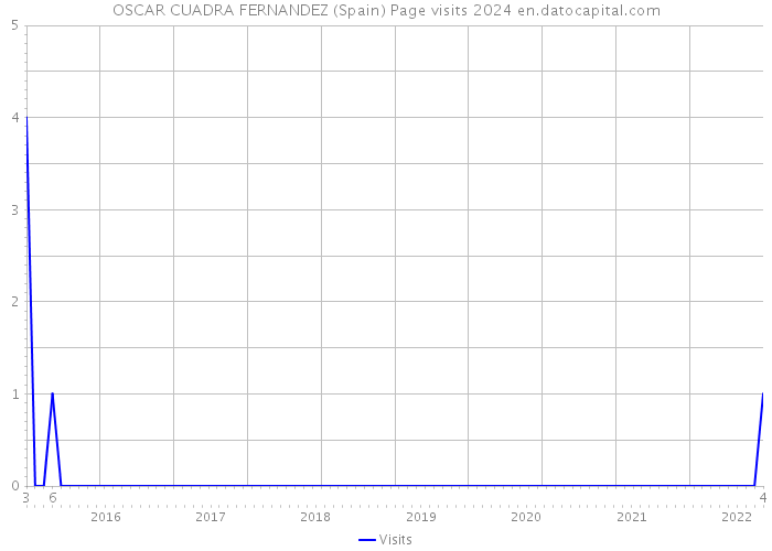 OSCAR CUADRA FERNANDEZ (Spain) Page visits 2024 