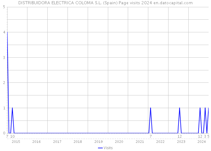 DISTRIBUIDORA ELECTRICA COLOMA S.L. (Spain) Page visits 2024 