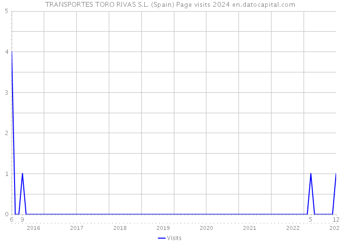 TRANSPORTES TORO RIVAS S.L. (Spain) Page visits 2024 