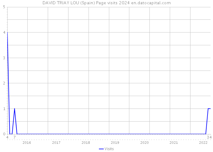 DAVID TRIAY LOU (Spain) Page visits 2024 