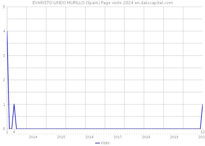 EVARISTO LINDO MURILLO (Spain) Page visits 2024 