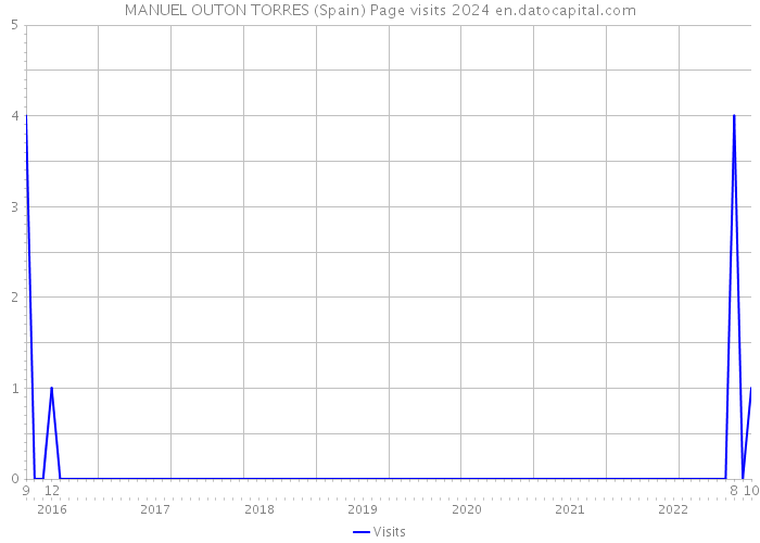 MANUEL OUTON TORRES (Spain) Page visits 2024 