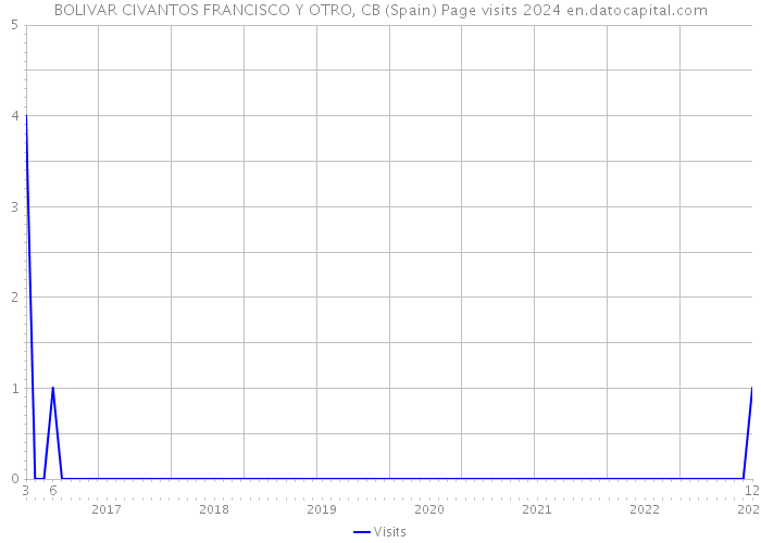 BOLIVAR CIVANTOS FRANCISCO Y OTRO, CB (Spain) Page visits 2024 