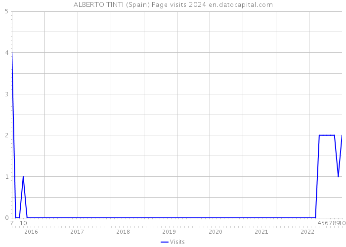 ALBERTO TINTI (Spain) Page visits 2024 