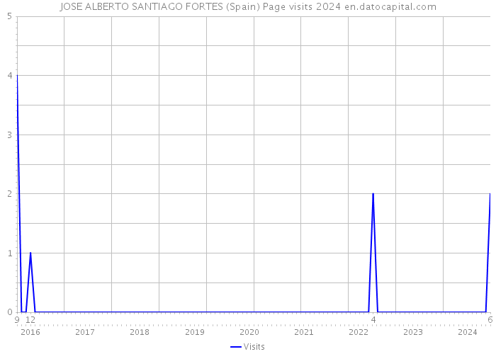 JOSE ALBERTO SANTIAGO FORTES (Spain) Page visits 2024 