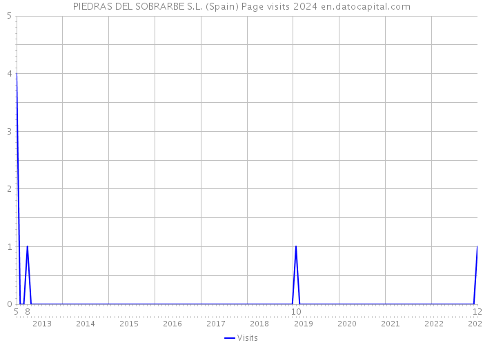 PIEDRAS DEL SOBRARBE S.L. (Spain) Page visits 2024 