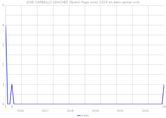 JOSE CARBALLO SANCHEZ (Spain) Page visits 2024 