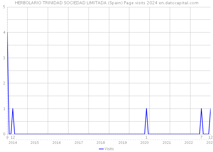 HERBOLARIO TRINIDAD SOCIEDAD LIMITADA (Spain) Page visits 2024 