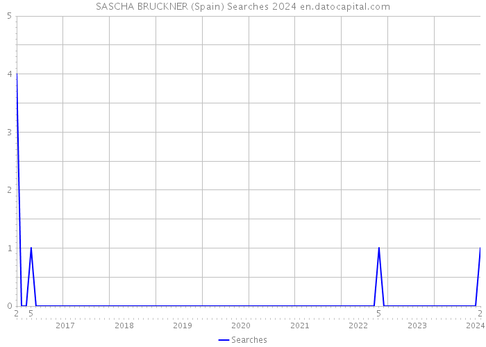 SASCHA BRUCKNER (Spain) Searches 2024 