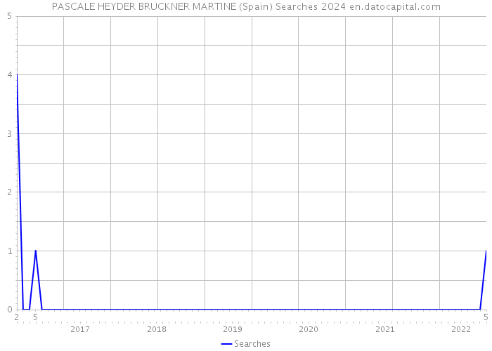 PASCALE HEYDER BRUCKNER MARTINE (Spain) Searches 2024 