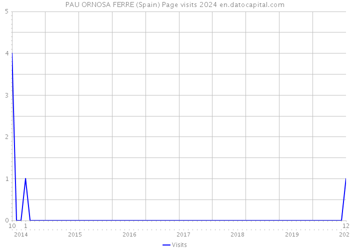 PAU ORNOSA FERRE (Spain) Page visits 2024 