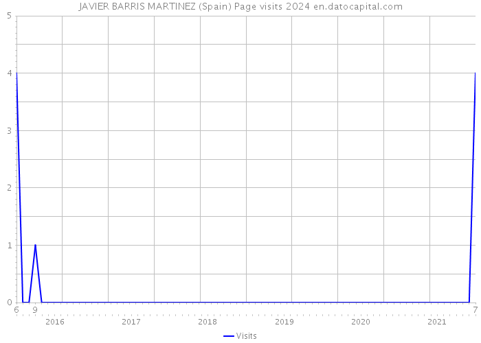 JAVIER BARRIS MARTINEZ (Spain) Page visits 2024 