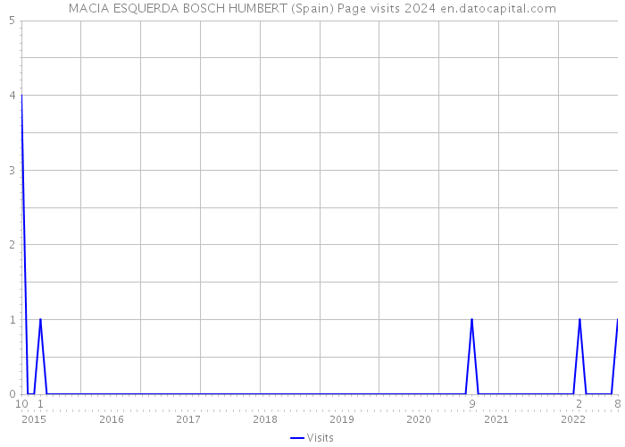 MACIA ESQUERDA BOSCH HUMBERT (Spain) Page visits 2024 