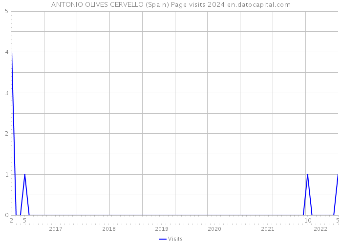 ANTONIO OLIVES CERVELLO (Spain) Page visits 2024 